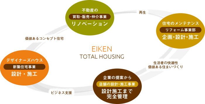 榮建トータル・ハウジングの事業内容