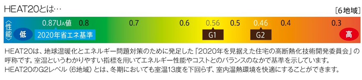 UA値00.46以下、北海道地域の省エネルギー基準