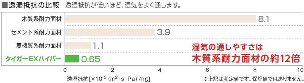 耐力面材「タイガーEXボードハイパー」