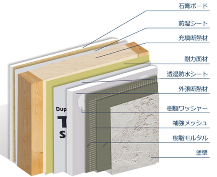 充填断熱セルローズファイバー+外張断熱＝W断熱